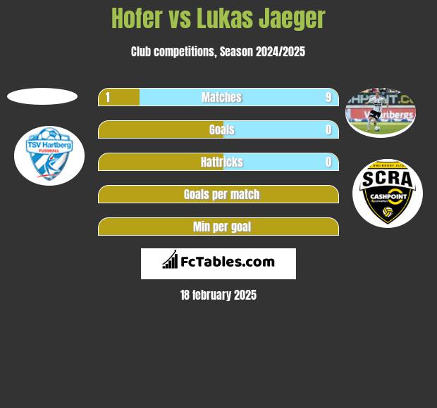 Hofer vs Lukas Jaeger h2h player stats