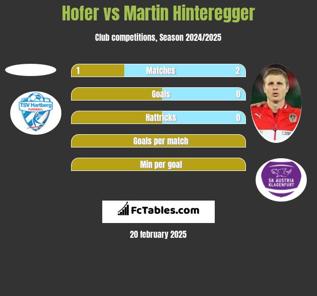 Hofer vs Martin Hinteregger h2h player stats