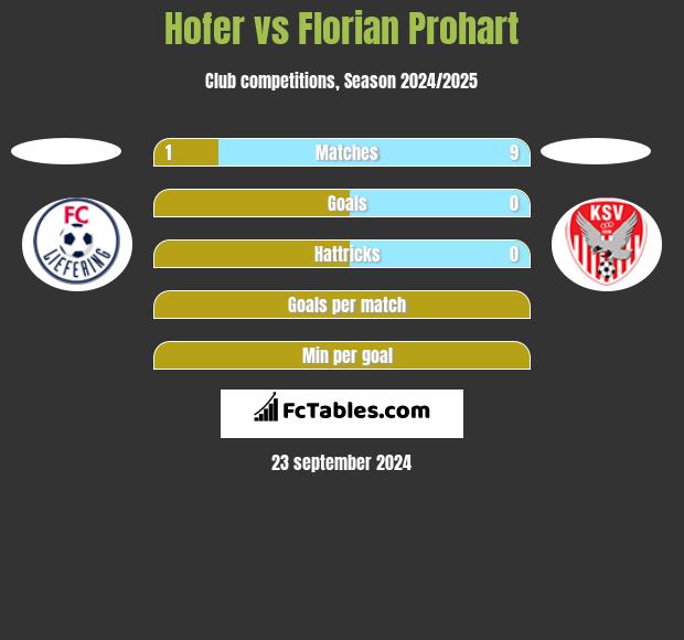 Hofer vs Florian Prohart h2h player stats