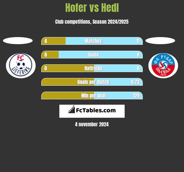 Hofer vs Hedl h2h player stats