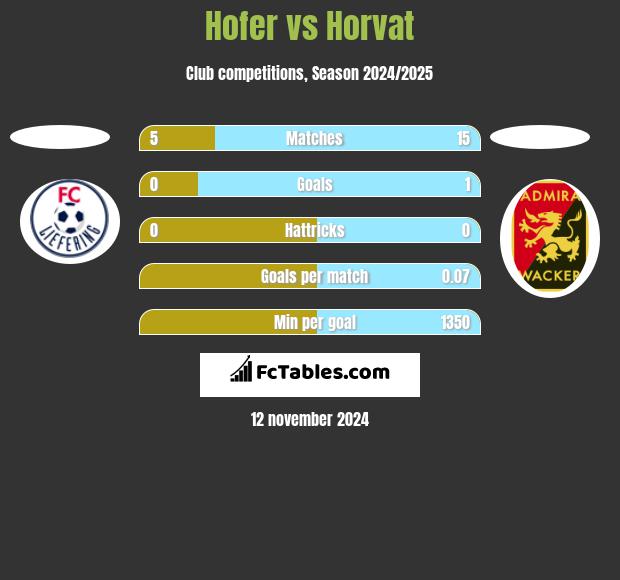 Hofer vs Horvat h2h player stats