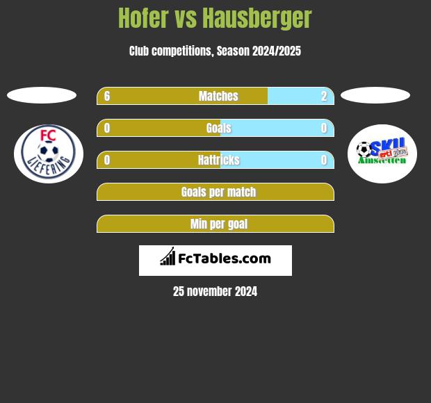 Hofer vs Hausberger h2h player stats