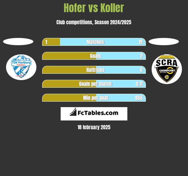 Hofer vs Koller h2h player stats