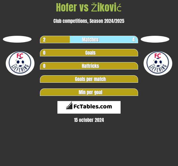 Hofer vs Žiković h2h player stats