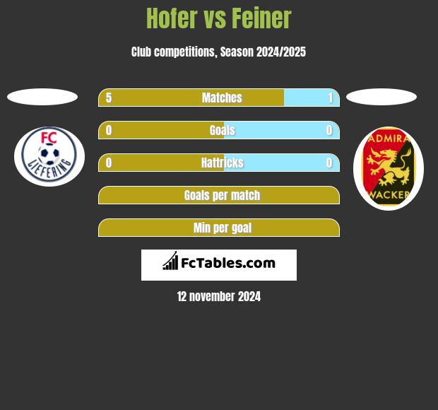 Hofer vs Feiner h2h player stats