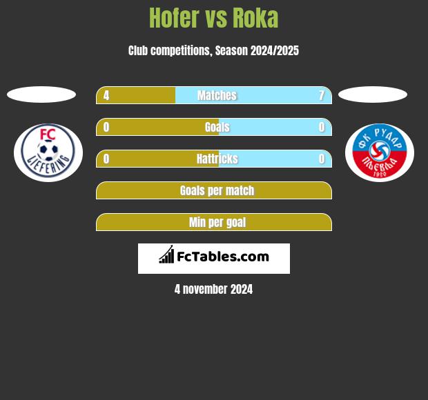 Hofer vs Roka h2h player stats