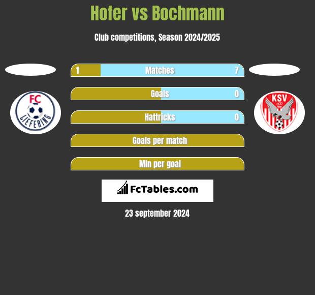 Hofer vs Bochmann h2h player stats