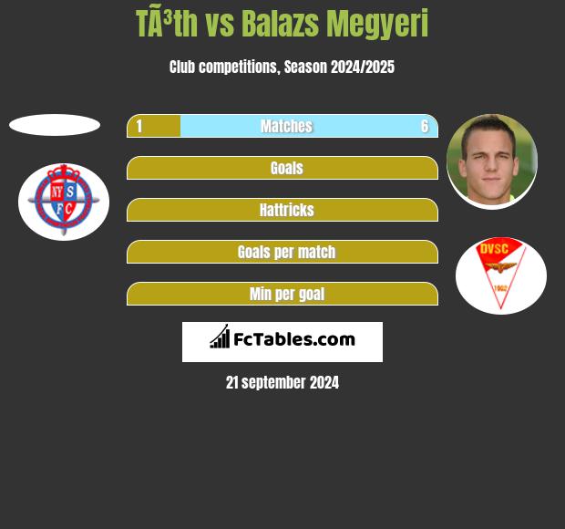 TÃ³th vs Balazs Megyeri h2h player stats