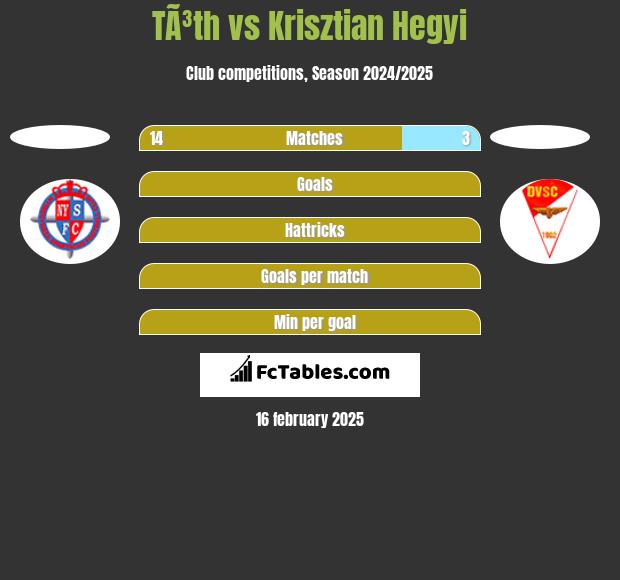 TÃ³th vs Krisztian Hegyi h2h player stats