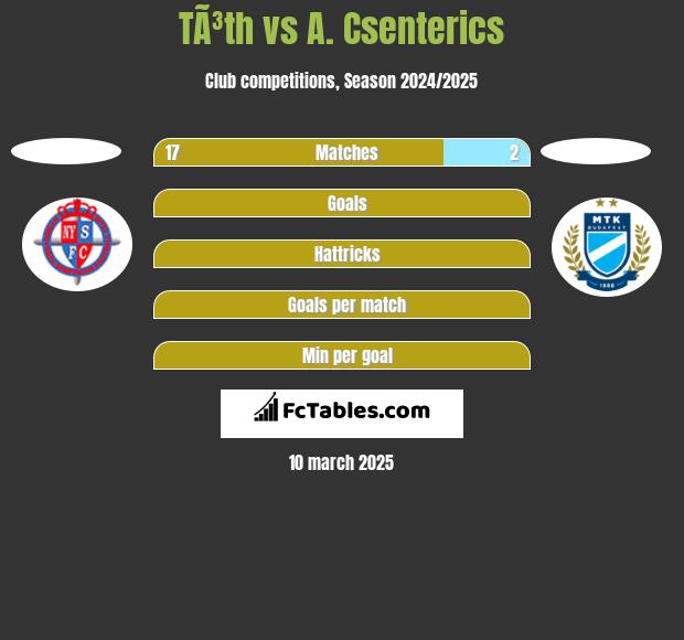 TÃ³th vs A. Csenterics h2h player stats