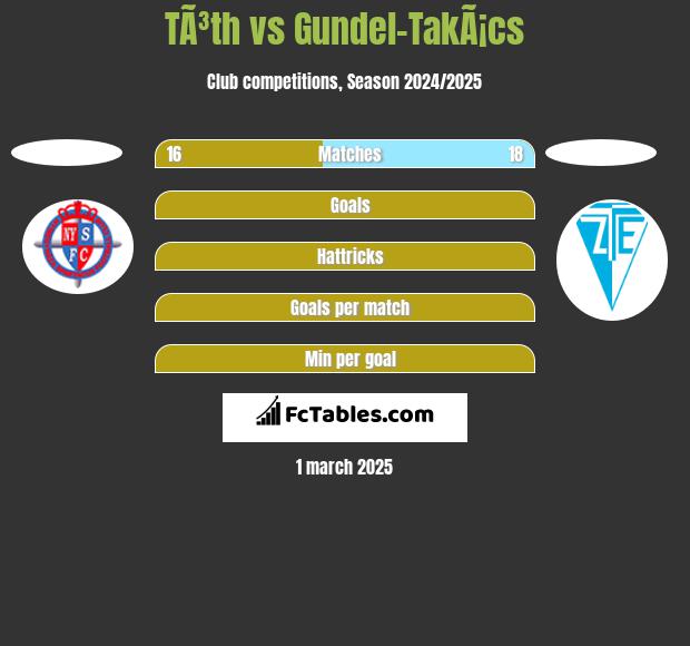 TÃ³th vs Gundel-TakÃ¡cs h2h player stats