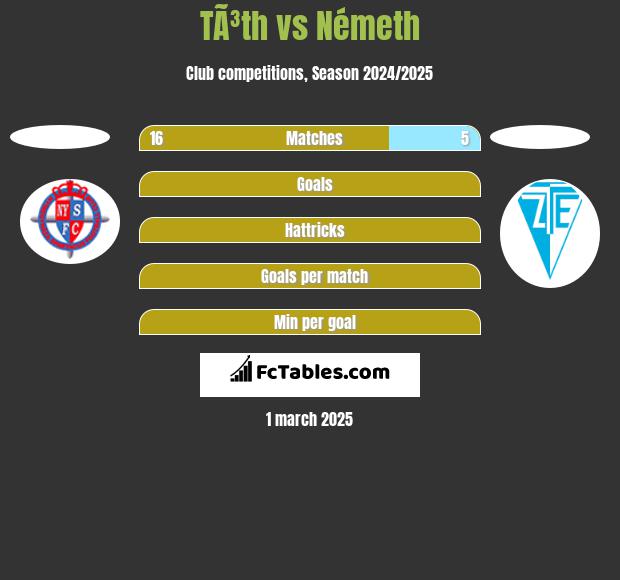 TÃ³th vs Németh h2h player stats