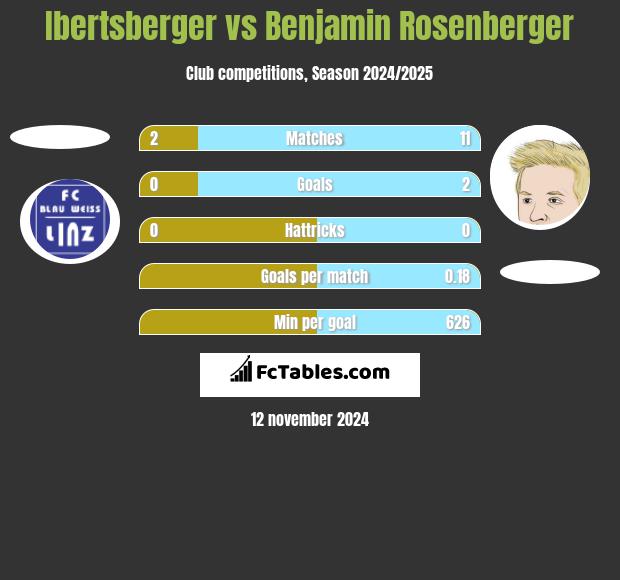 Ibertsberger vs Benjamin Rosenberger h2h player stats