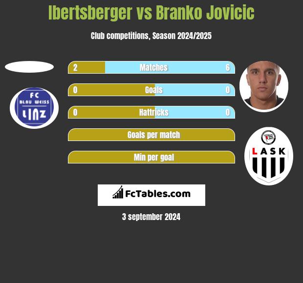 Ibertsberger vs Branko Jovicic h2h player stats