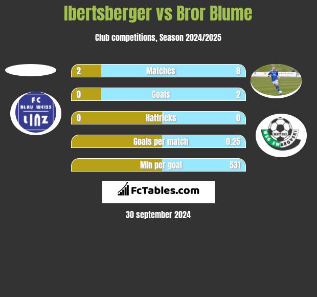 Ibertsberger vs Bror Blume h2h player stats