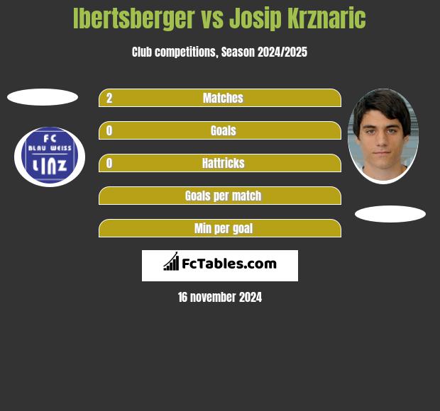 Ibertsberger vs Josip Krznaric h2h player stats