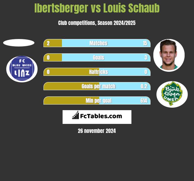 Ibertsberger vs Louis Schaub h2h player stats