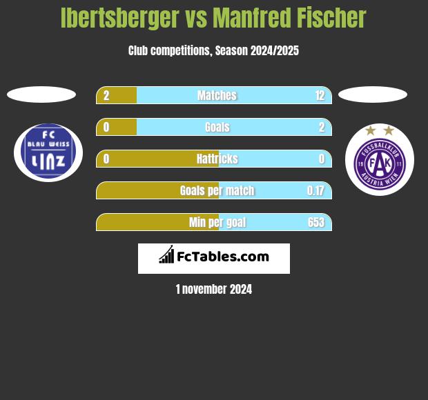 Ibertsberger vs Manfred Fischer h2h player stats