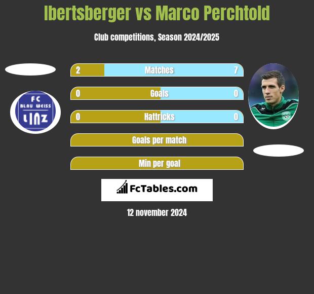 Ibertsberger vs Marco Perchtold h2h player stats