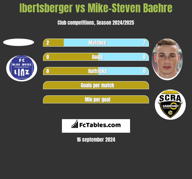 Ibertsberger vs Mike-Steven Baehre h2h player stats