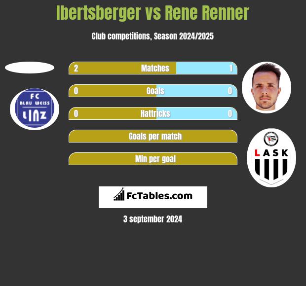 Ibertsberger vs Rene Renner h2h player stats