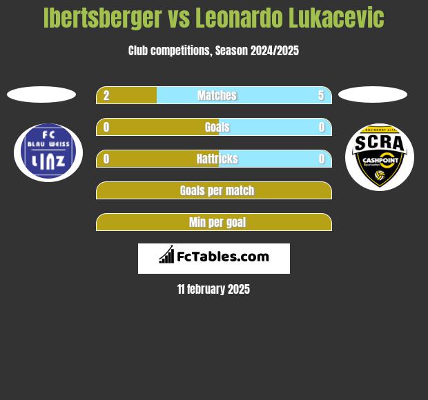 Ibertsberger vs Leonardo Lukacevic h2h player stats