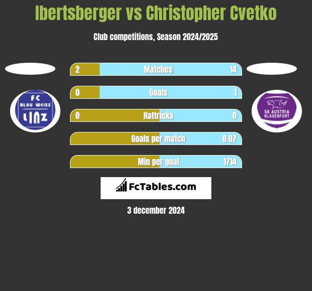 Ibertsberger vs Christopher Cvetko h2h player stats