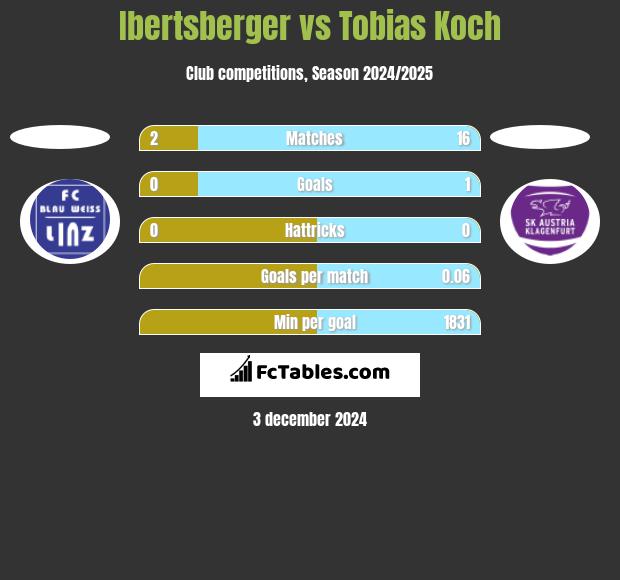 Ibertsberger vs Tobias Koch h2h player stats