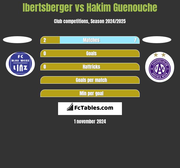 Ibertsberger vs Hakim Guenouche h2h player stats