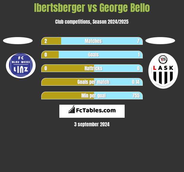 Ibertsberger vs George Bello h2h player stats