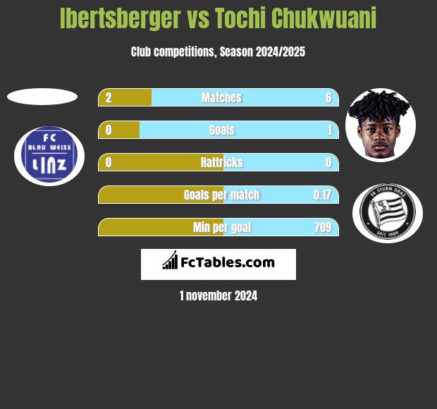 Ibertsberger vs Tochi Chukwuani h2h player stats