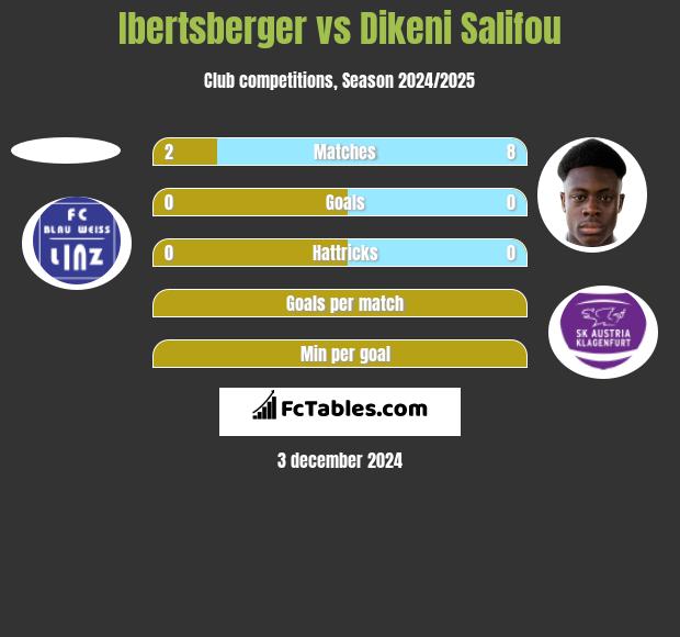 Ibertsberger vs Dikeni Salifou h2h player stats