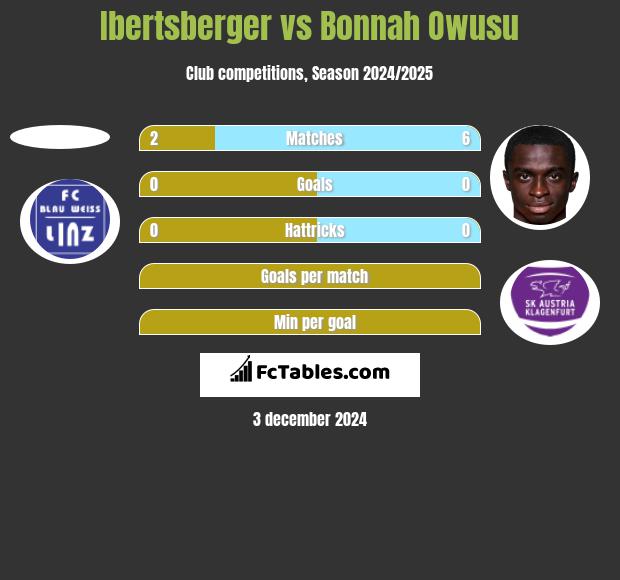 Ibertsberger vs Bonnah Owusu h2h player stats