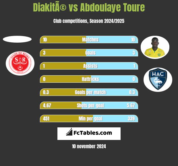 DiakitÃ© vs Abdoulaye Toure h2h player stats