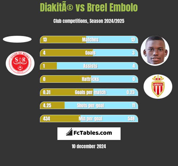 DiakitÃ© vs Breel Embolo h2h player stats