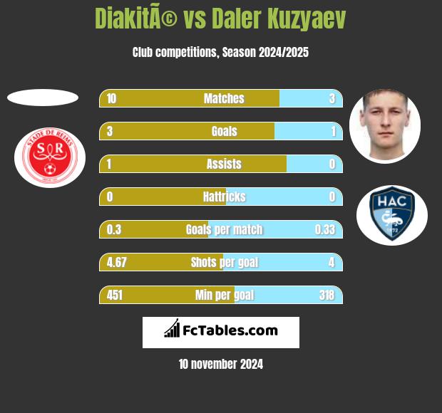 DiakitÃ© vs Daler Kuzyaev h2h player stats