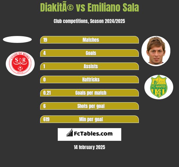 DiakitÃ© vs Emiliano Sala h2h player stats