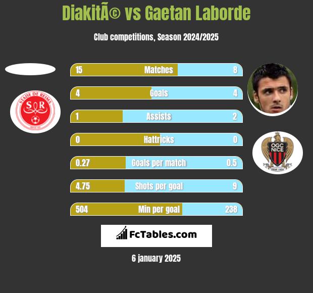 DiakitÃ© vs Gaetan Laborde h2h player stats