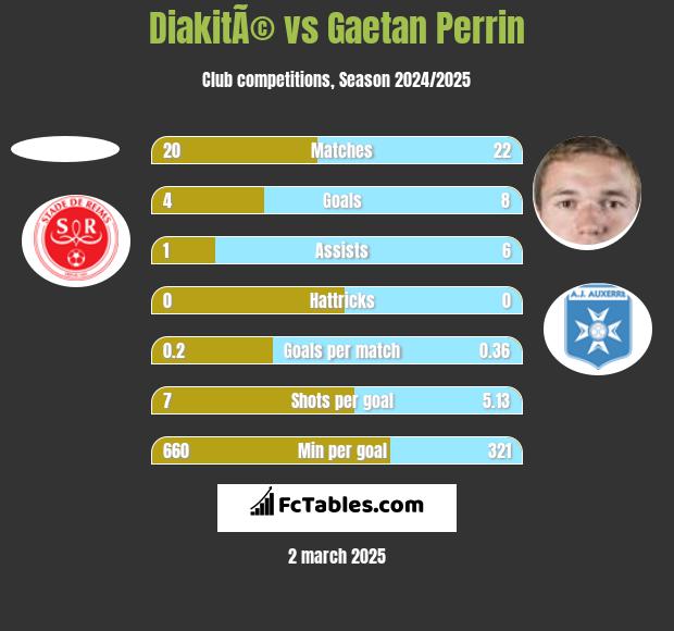 DiakitÃ© vs Gaetan Perrin h2h player stats