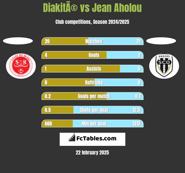 DiakitÃ© vs Jean Aholou h2h player stats