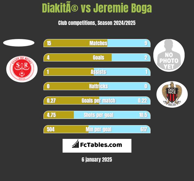 DiakitÃ© vs Jeremie Boga h2h player stats