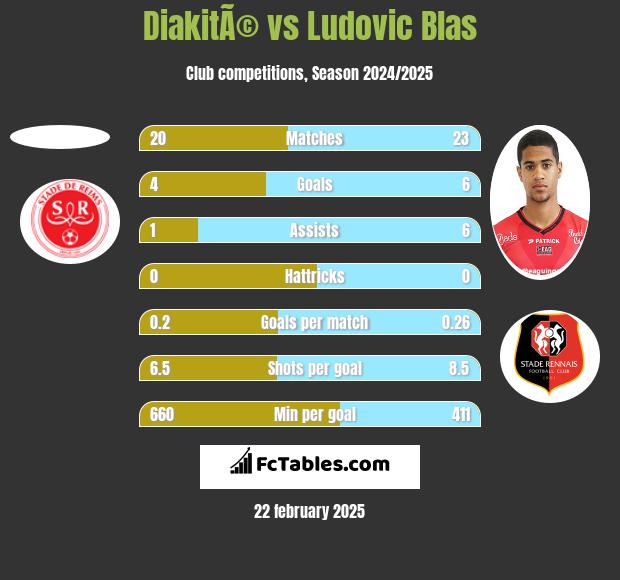 DiakitÃ© vs Ludovic Blas h2h player stats