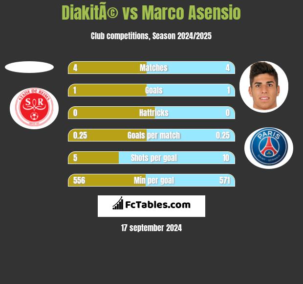 DiakitÃ© vs Marco Asensio h2h player stats