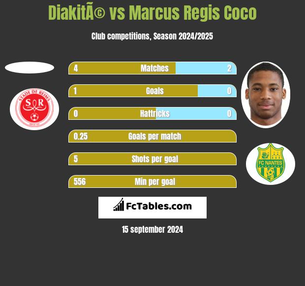 DiakitÃ© vs Marcus Regis Coco h2h player stats