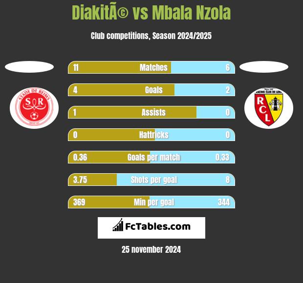 DiakitÃ© vs Mbala Nzola h2h player stats