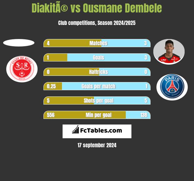 DiakitÃ© vs Ousmane Dembele h2h player stats