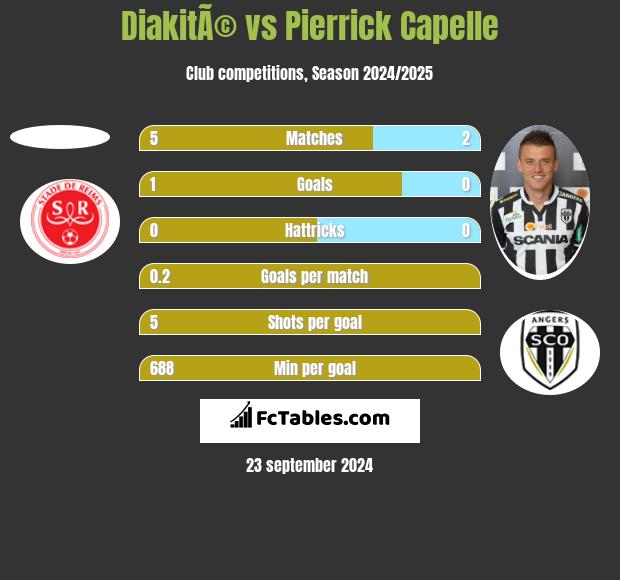 DiakitÃ© vs Pierrick Capelle h2h player stats