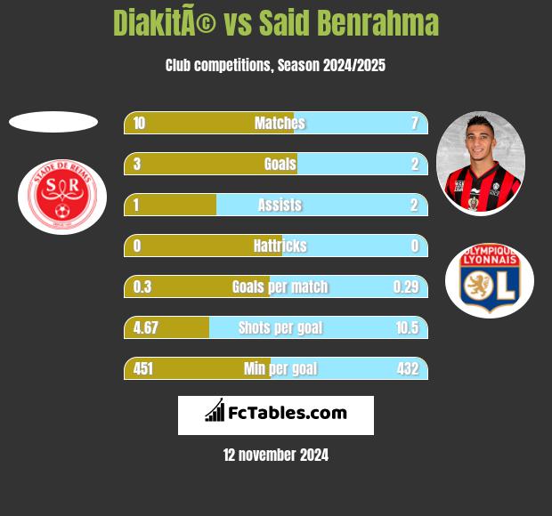 DiakitÃ© vs Said Benrahma h2h player stats