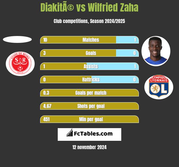 DiakitÃ© vs Wilfried Zaha h2h player stats