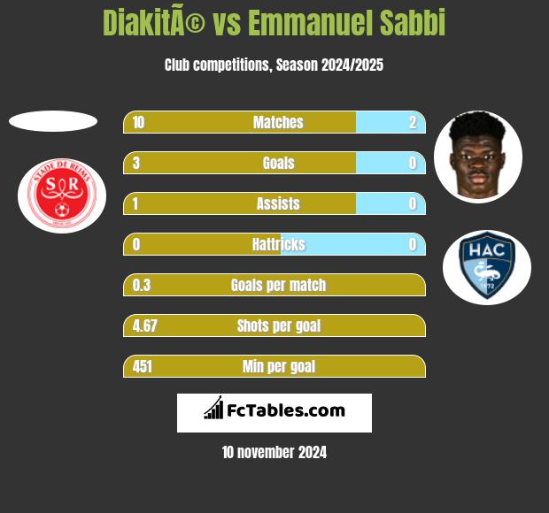 DiakitÃ© vs Emmanuel Sabbi h2h player stats